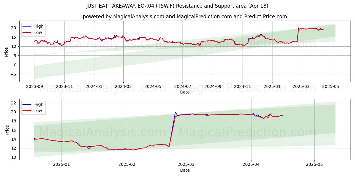  JUST EAT TAKEAWAY. EO-,04 (T5W.F) Support and Resistance area (18 Apr) 