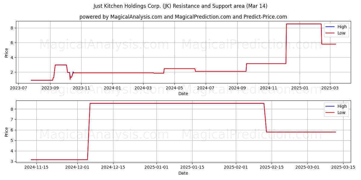  Just Kitchen Holdings Corp. (JK) Support and Resistance area (14 Mar) 