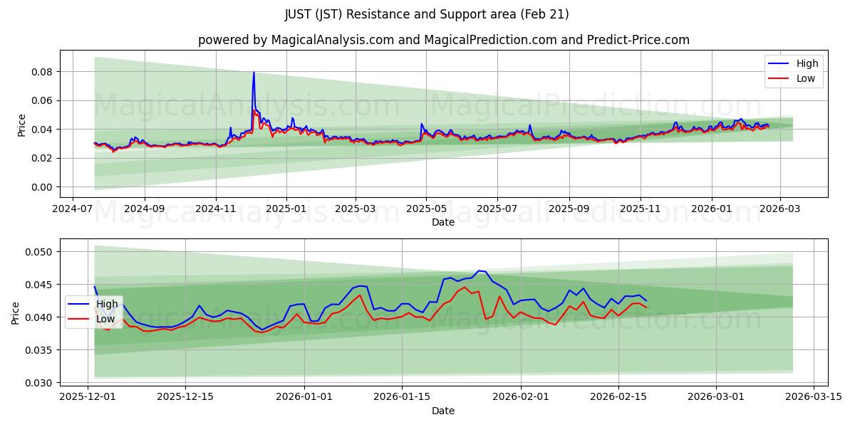  PRECIS (JST) Support and Resistance area (20 Feb) 