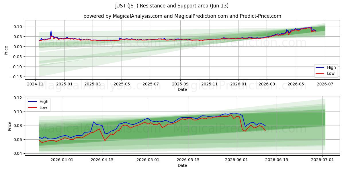  NUR (JST) Support and Resistance area (12 Jun) 
