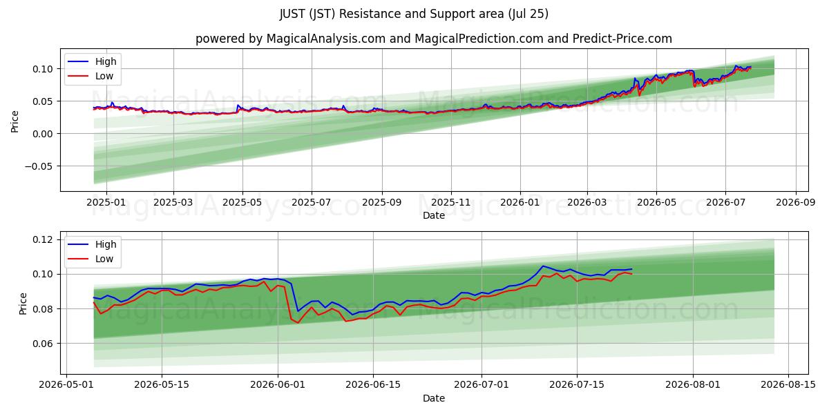  فقط (JST) Support and Resistance area (24 Jul) 