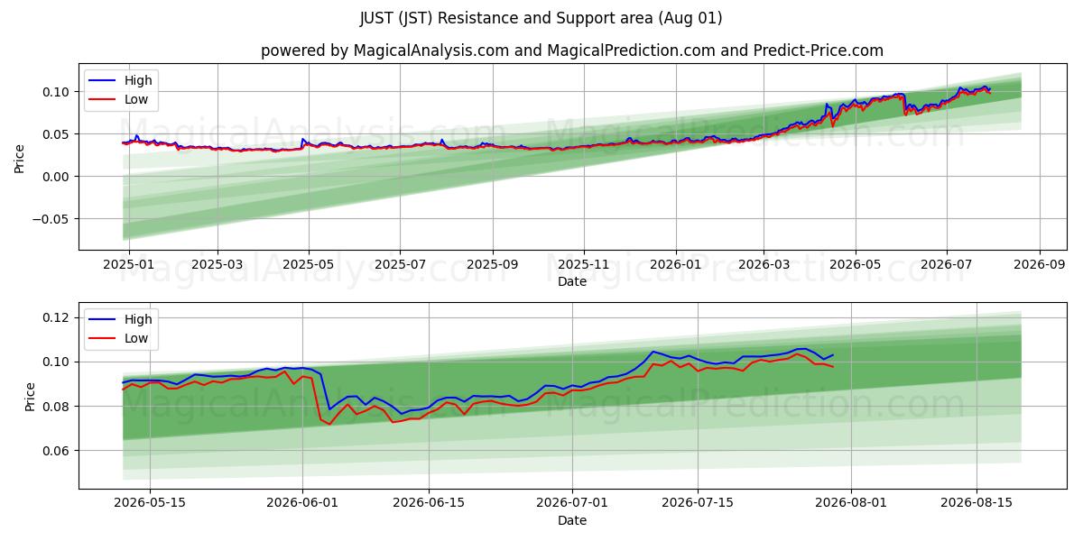  فقط (JST) Support and Resistance area (31 Jul) 