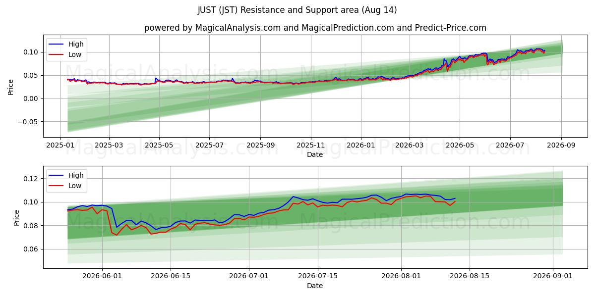  PRECIS (JST) Support and Resistance area (13 Aug) 