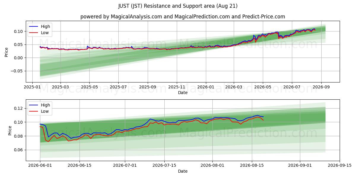  JUSTE (JST) Support and Resistance area (20 Aug) 