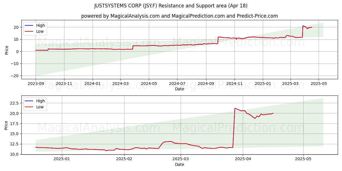  JUSTSYSTEMS CORP (JSY.F) Support and Resistance area (18 Apr) 