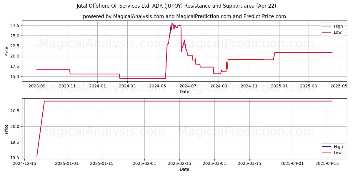  Jutal Offshore Oil Services Ltd. ADR (JUTOY) Support and Resistance area (22 Apr) 