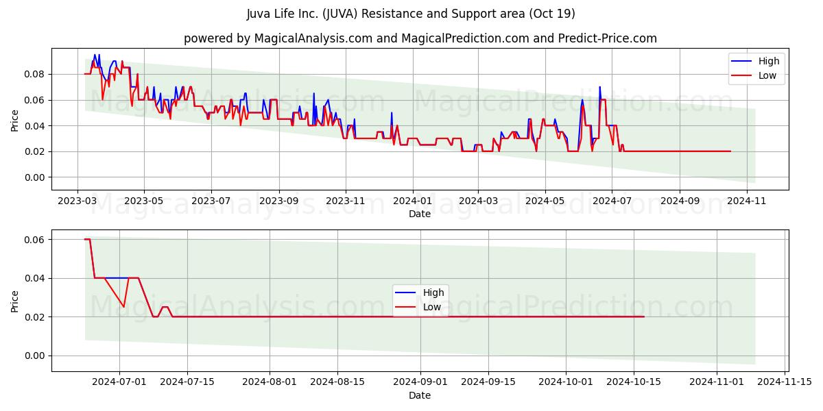  Juva Life Inc. (JUVA) Support and Resistance area (19 Oct) 