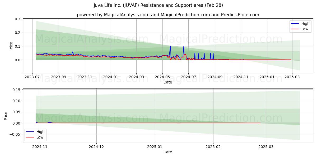  Juva Life Inc. (JUVAF) Support and Resistance area (28 Feb) 