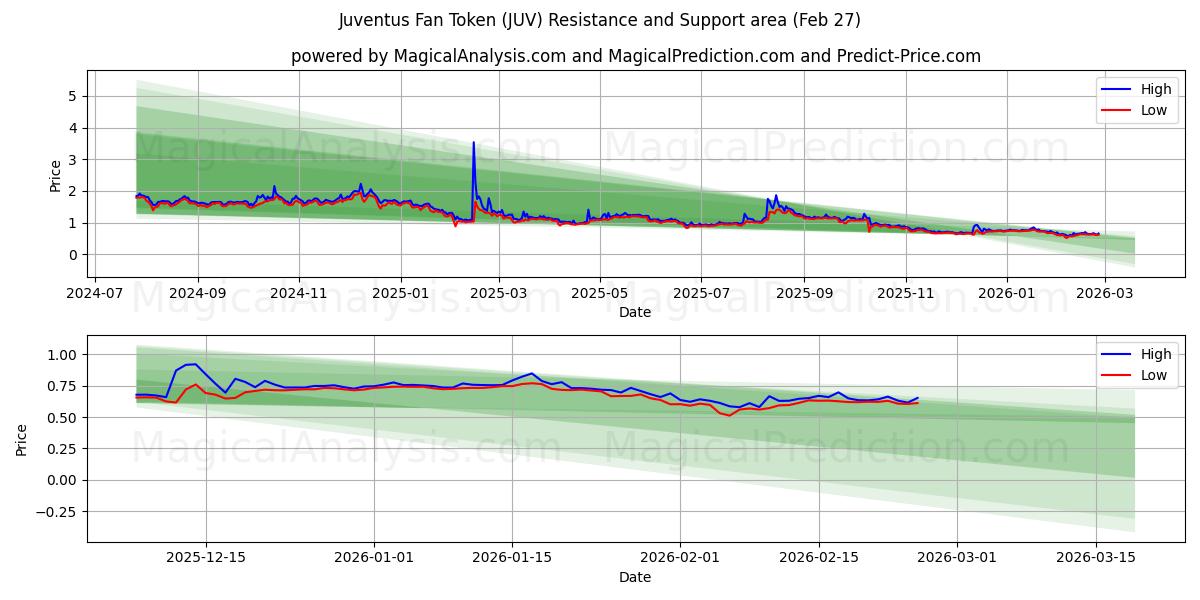  ユベントスファントークン (JUV) Support and Resistance area (26 Feb) 