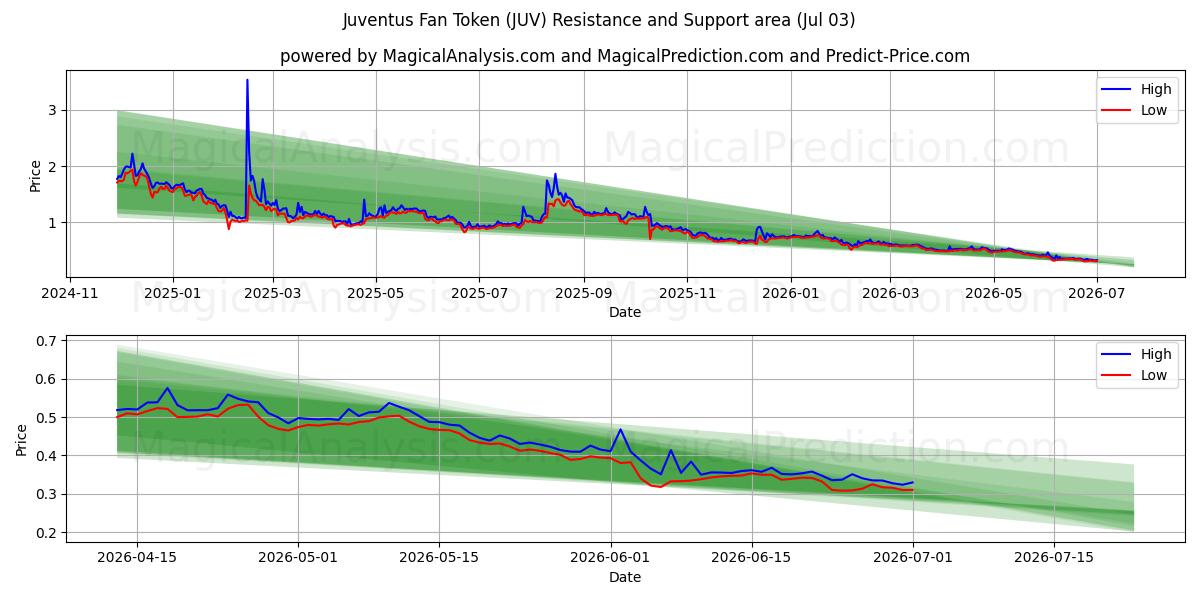  尤文图斯球迷代币 (JUV) Support and Resistance area (02 Jul) 