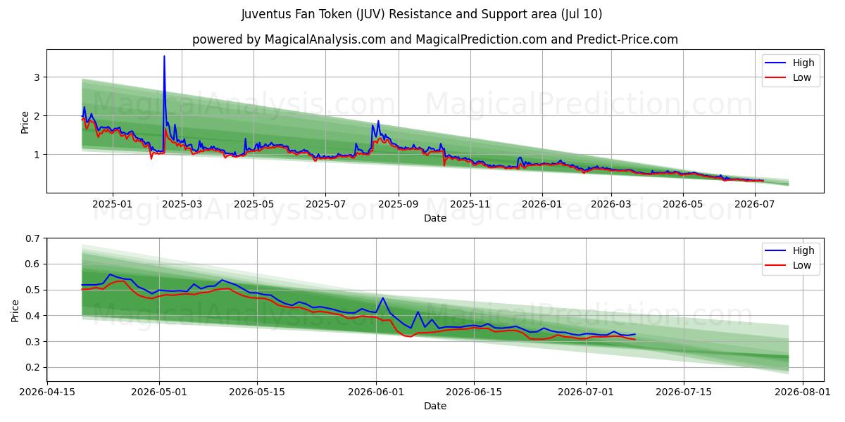  Жетон болельщика Ювентуса (JUV) Support and Resistance area (09 Jul) 