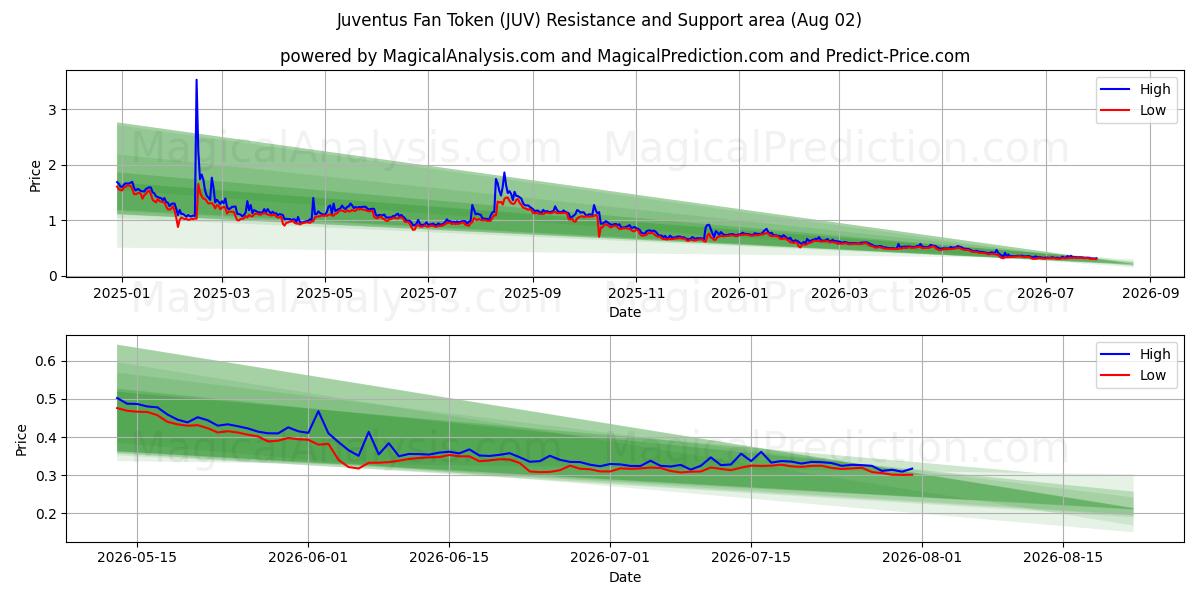  Жетон болельщика Ювентуса (JUV) Support and Resistance area (01 Aug) 