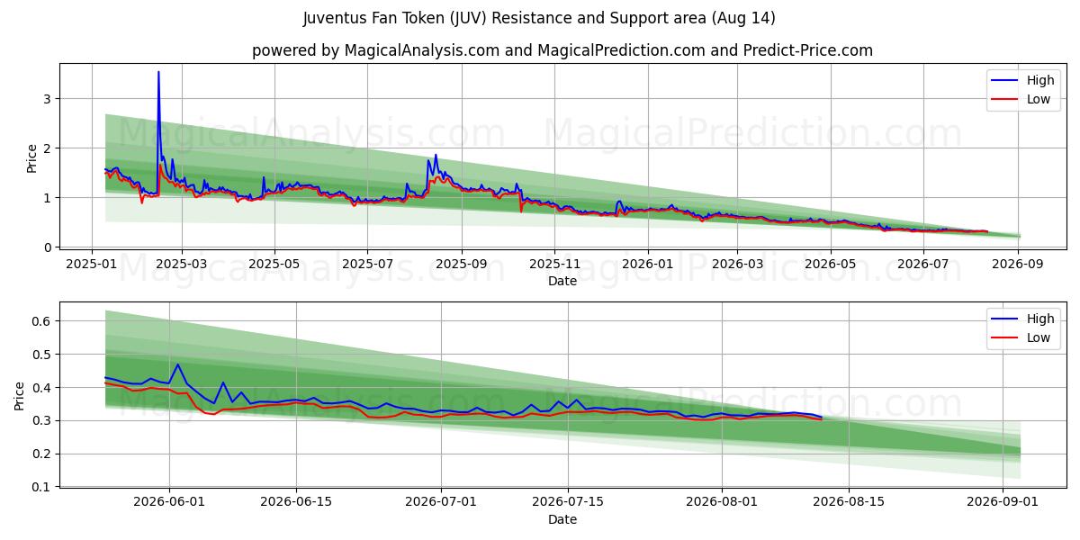  Juventus Fan Token (JUV) Support and Resistance area (13 Aug) 