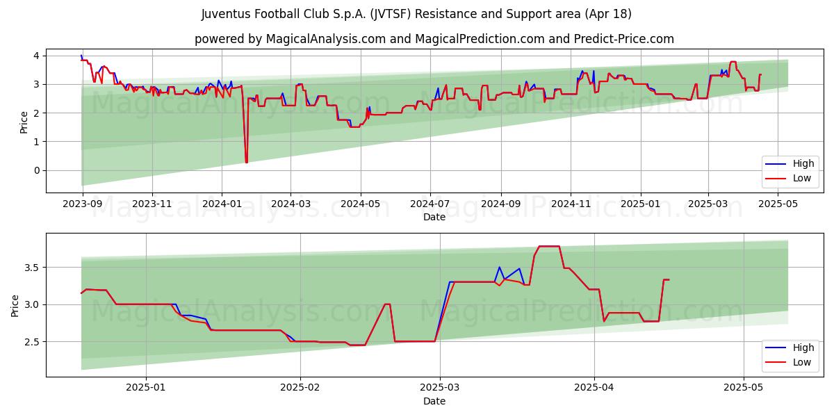  Juventus Football Club S.p.A. (JVTSF) Support and Resistance area (18 Apr) 