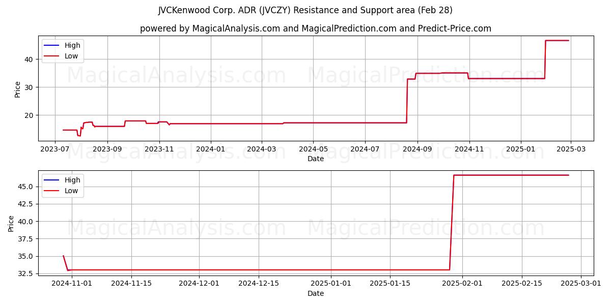  JVCKenwood Corp. ADR (JVCZY) Support and Resistance area (14 Mar) 