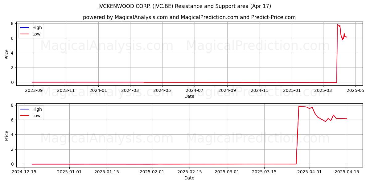  JVCKENWOOD CORP. (JVC.BE) Support and Resistance area (17 Apr) 