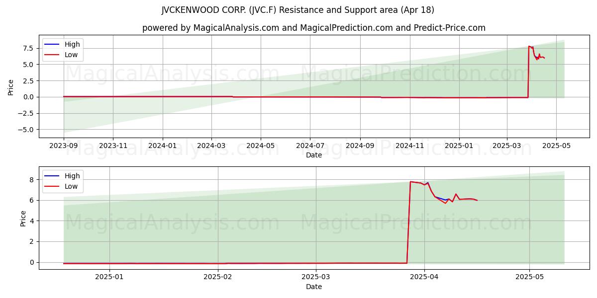  JVCKENWOOD CORP. (JVC.F) Support and Resistance area (18 Apr) 