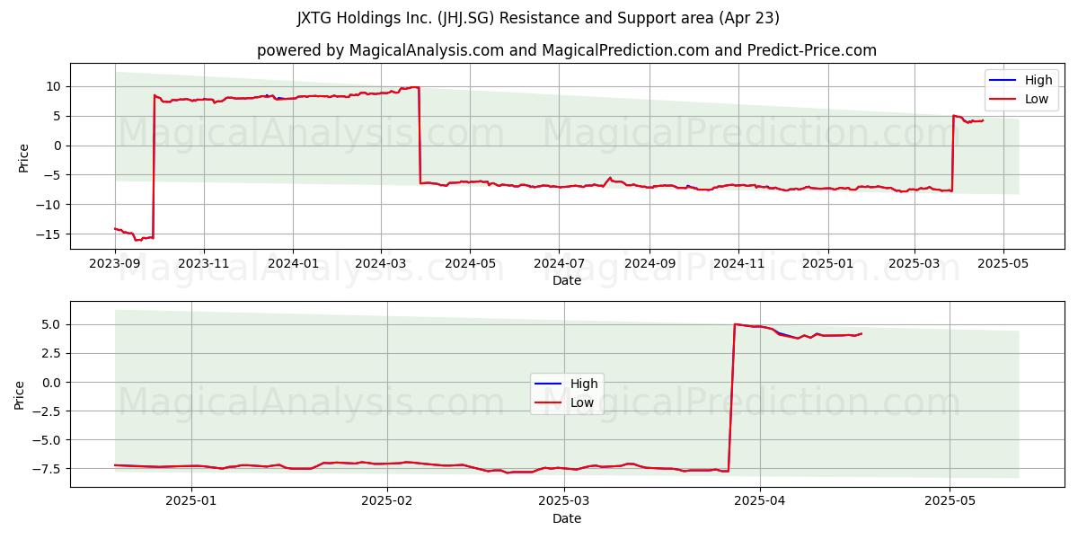  JXTG Holdings Inc. (JHJ.SG) Support and Resistance area (23 Apr) 