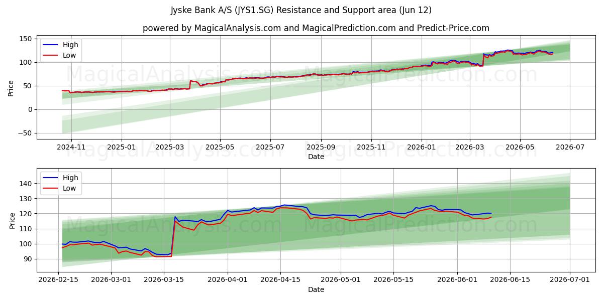  Jyske Bank A/S (JYS1.SG) Support and Resistance area (10 Jun) 