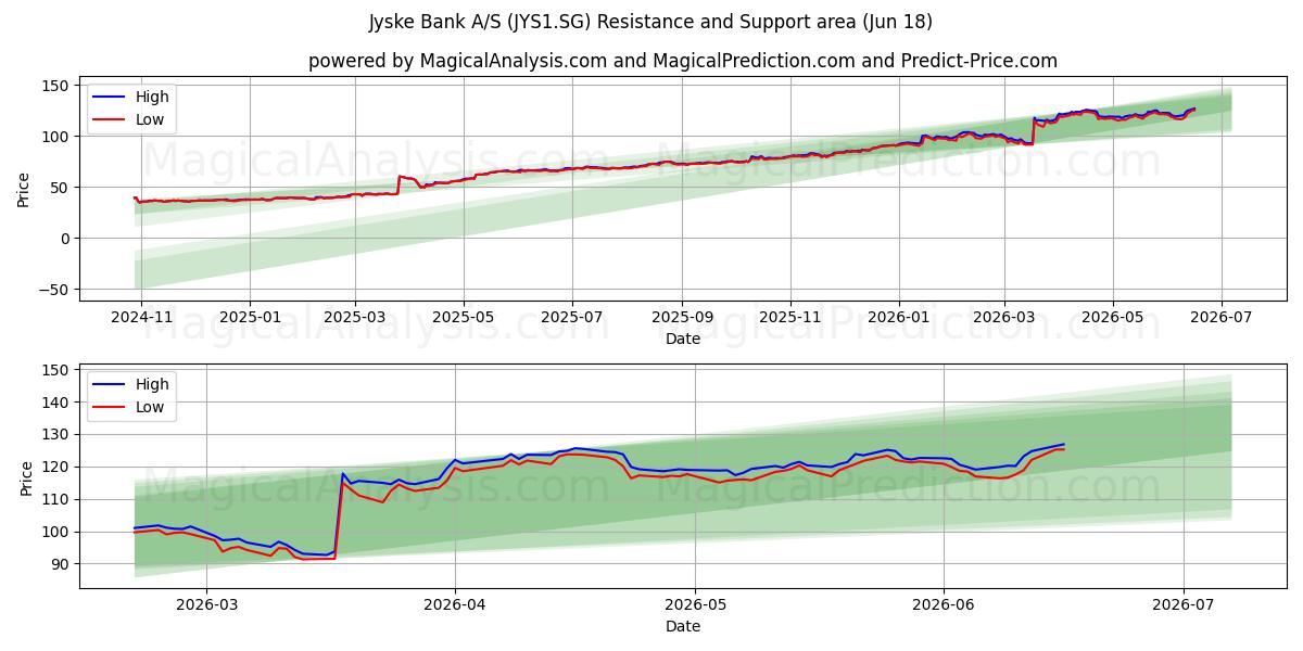  Jyske Bank A/S (JYS1.SG) Support and Resistance area (11 Jun) 