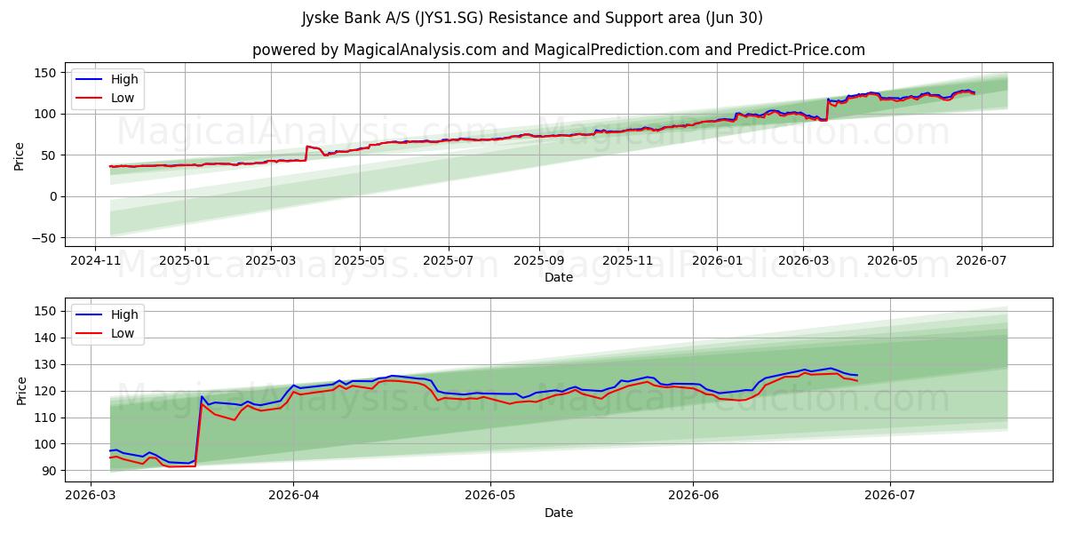  Jyske Bank A/S (JYS1.SG) Support and Resistance area (29 Jun) 