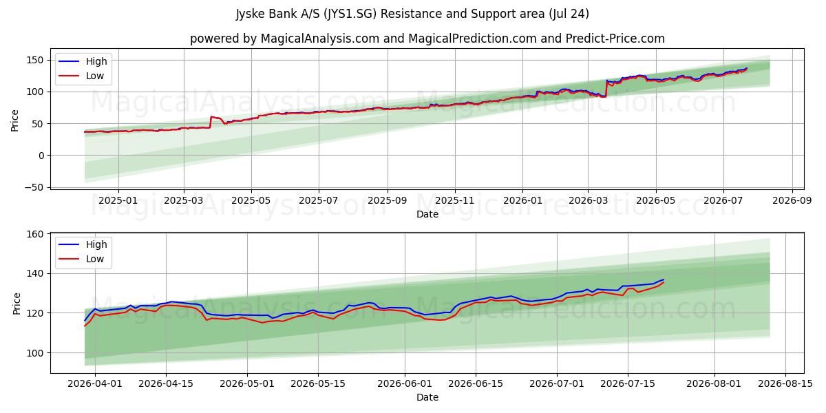  Jyske Bank A/S (JYS1.SG) Support and Resistance area (23 Jul) 