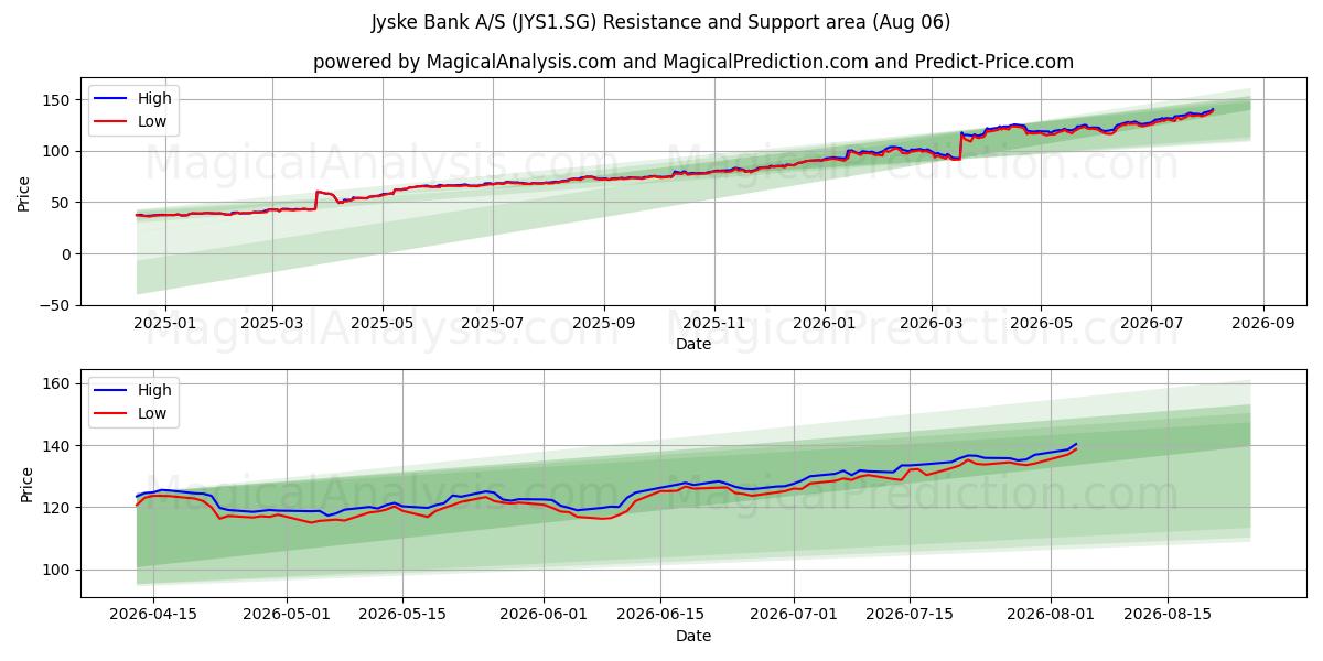  Jyske Bank A/S (JYS1.SG) Support and Resistance area (05 Aug) 