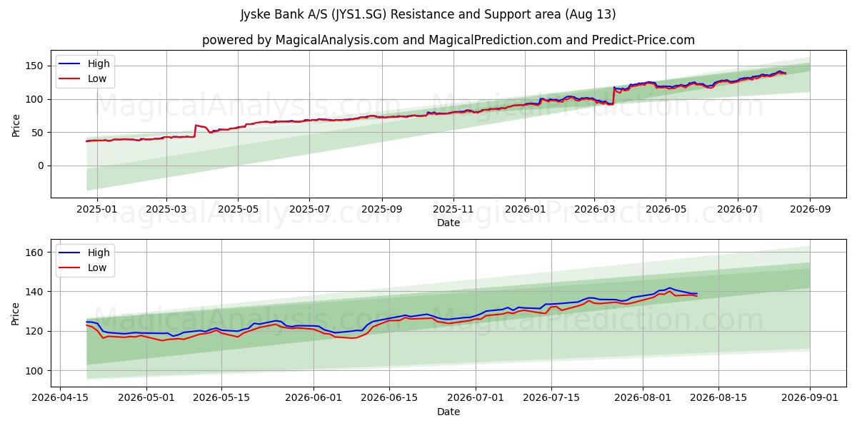  Jyske Bank A/S (JYS1.SG) Support and Resistance area (12 Aug) 