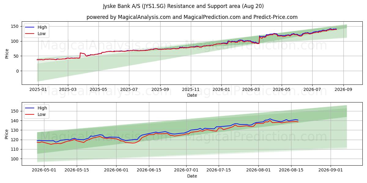 Jyske Bank A/S (JYS1.SG) Support and Resistance area (19 Aug) 