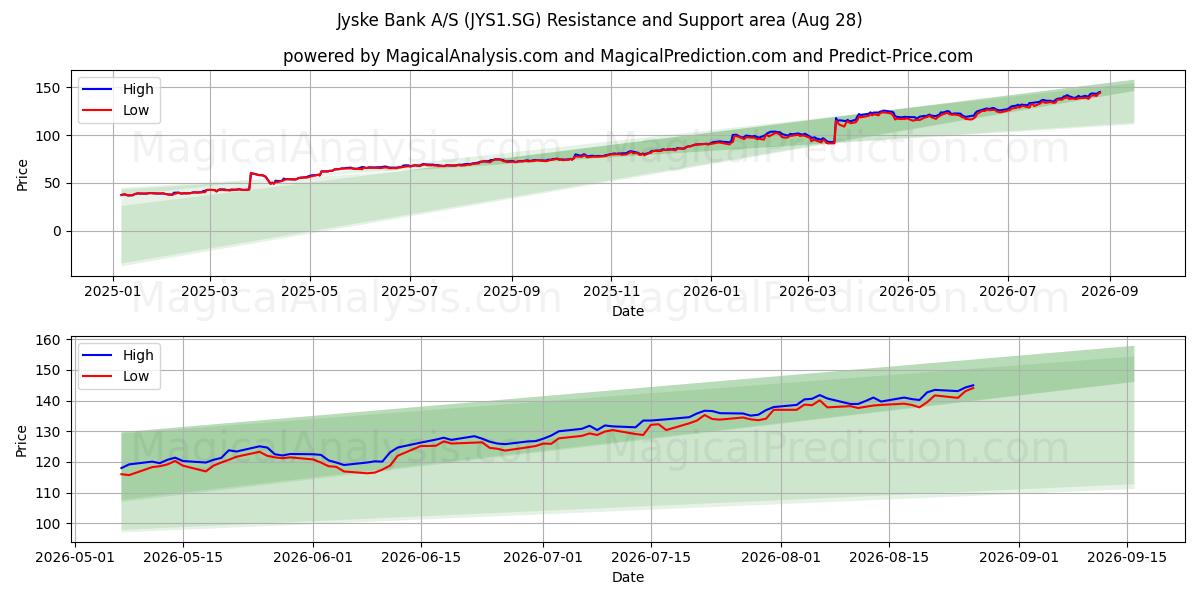  Jyske Bank A/S (JYS1.SG) Support and Resistance area (27 Aug) 