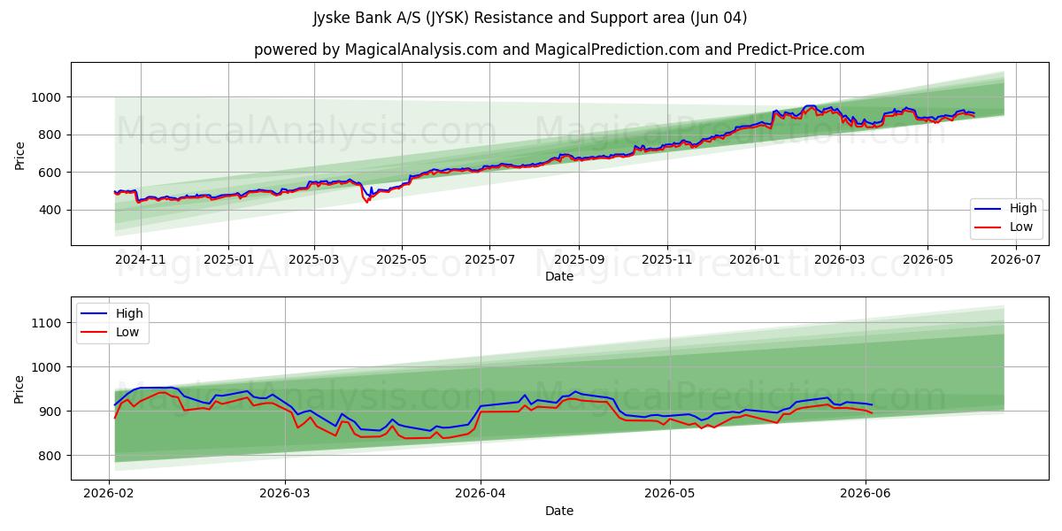  Jyske Bank A/S (JYSK) Support and Resistance area (03 Jun) 