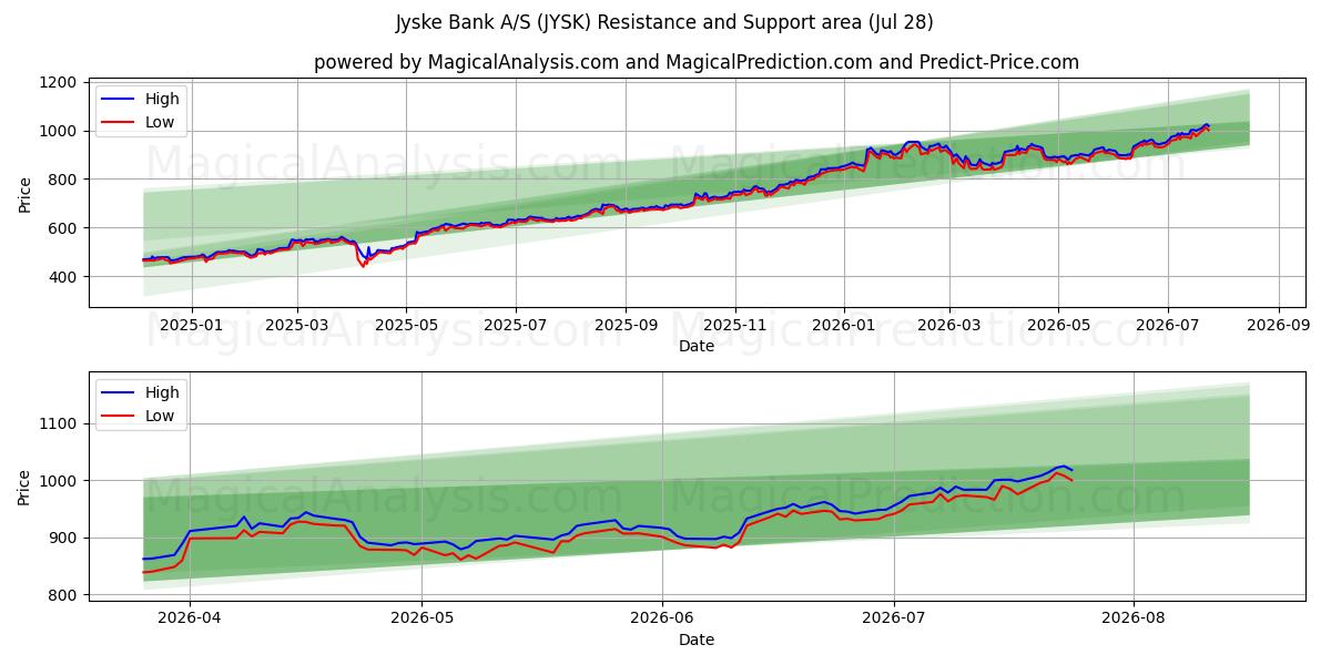  Jyske Bank A/S (JYSK) Support and Resistance area (27 Jul) 