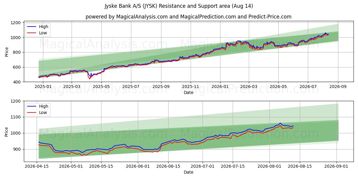 Jyske Bank A/S (JYSK) Support and Resistance area (13 Aug) 