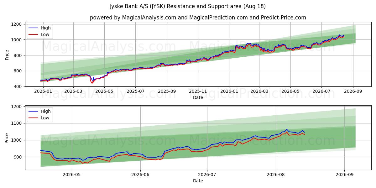  Jyske Bank A/S (JYSK) Support and Resistance area (14 Aug) 