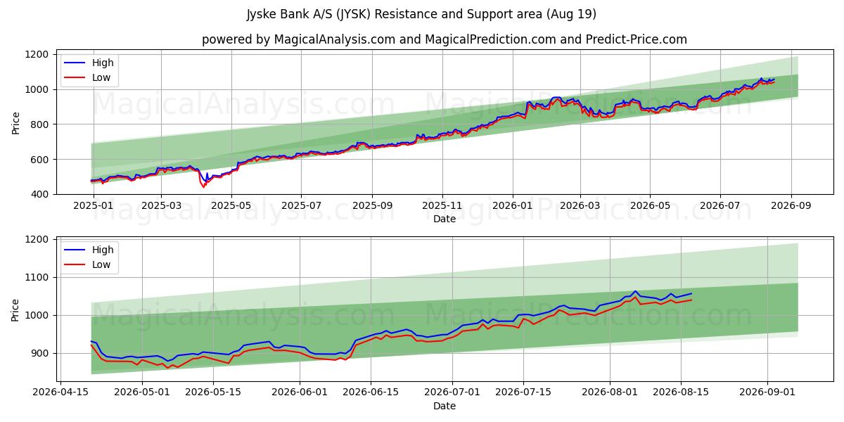  Jyske Bank A/S (JYSK) Support and Resistance area (18 Aug) 
