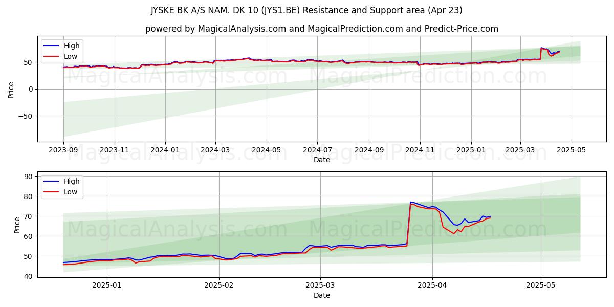  JYSKE BK A/S NAM. DK 10 (JYS1.BE) Support and Resistance area (23 Apr) 