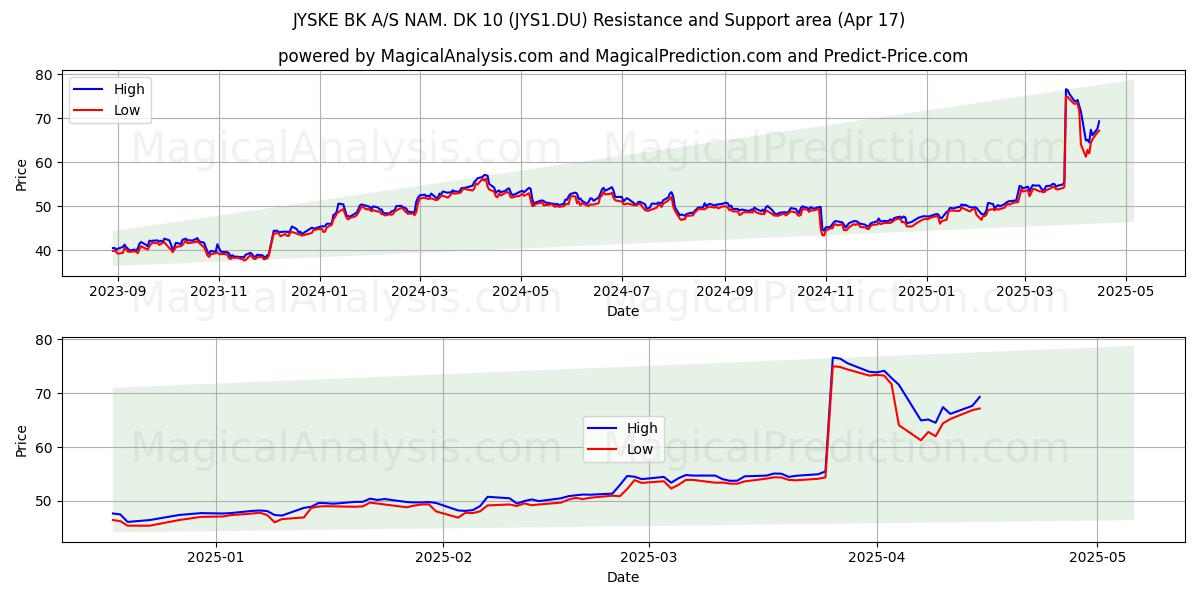  JYSKE BK A/S NAM. DK 10 (JYS1.DU) Support and Resistance area (17 Apr) 