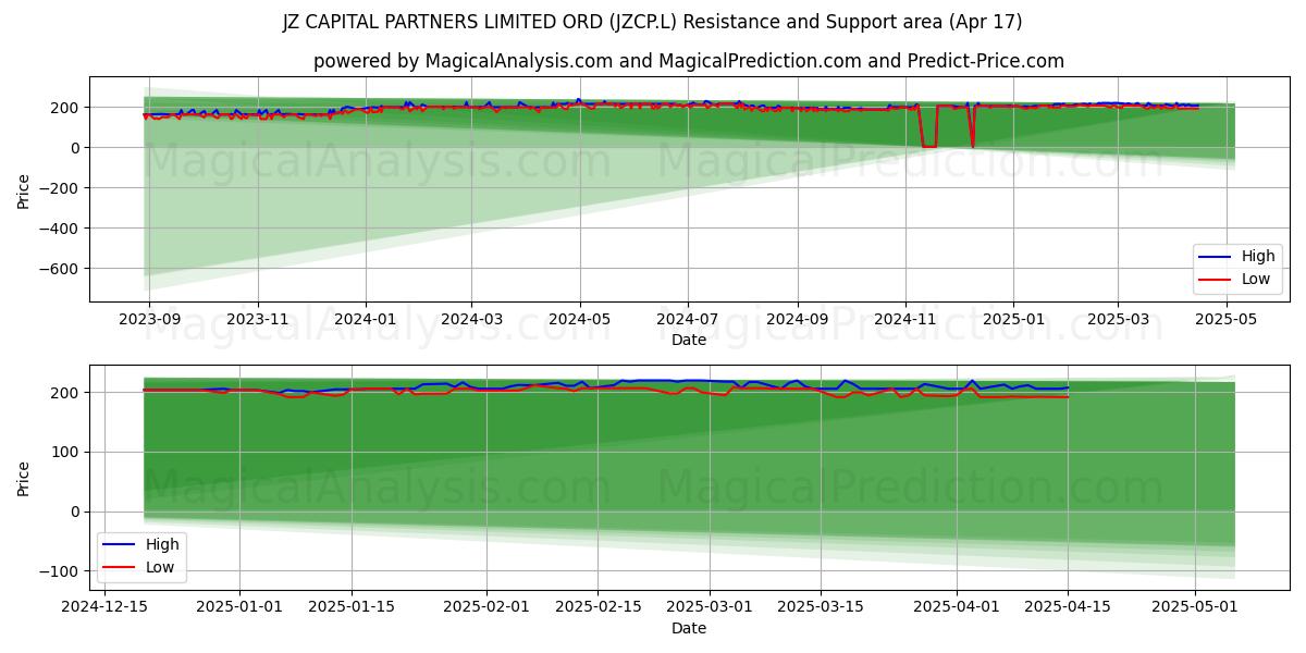  JZ CAPITAL PARTNERS LIMITED ORD (JZCP.L) Support and Resistance area (17 Apr) 