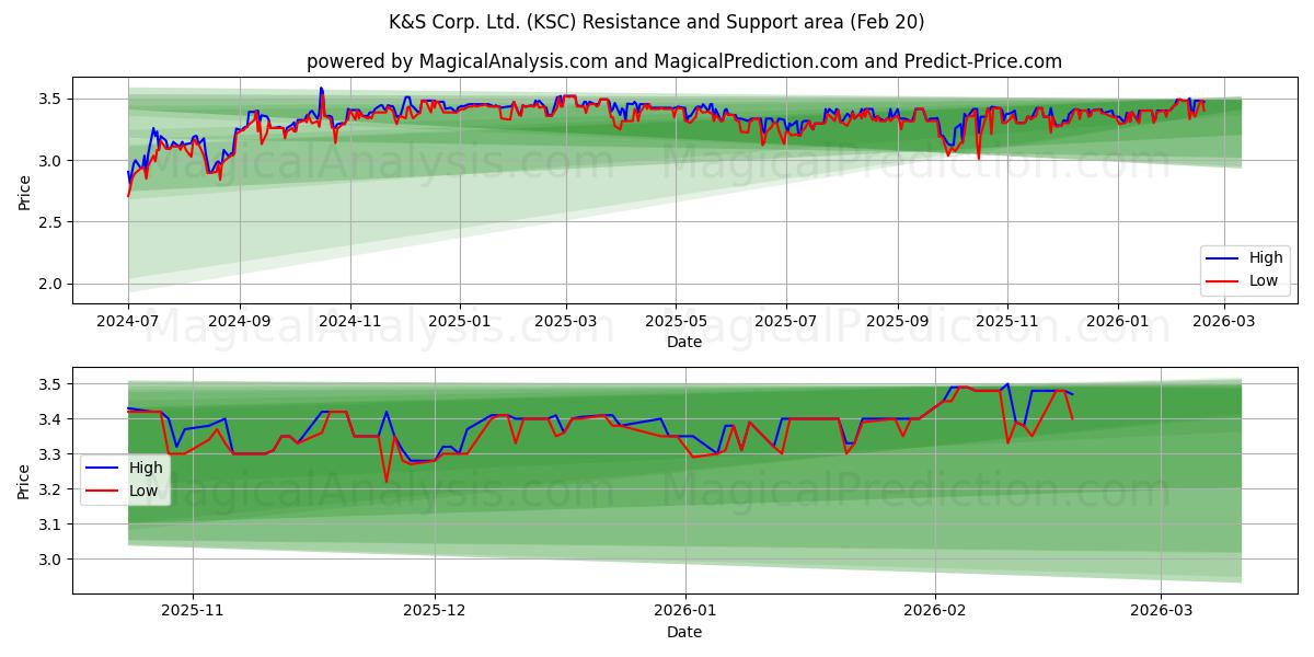  K&S Corp. Ltd. (KSC) Support and Resistance area (19 Feb) 