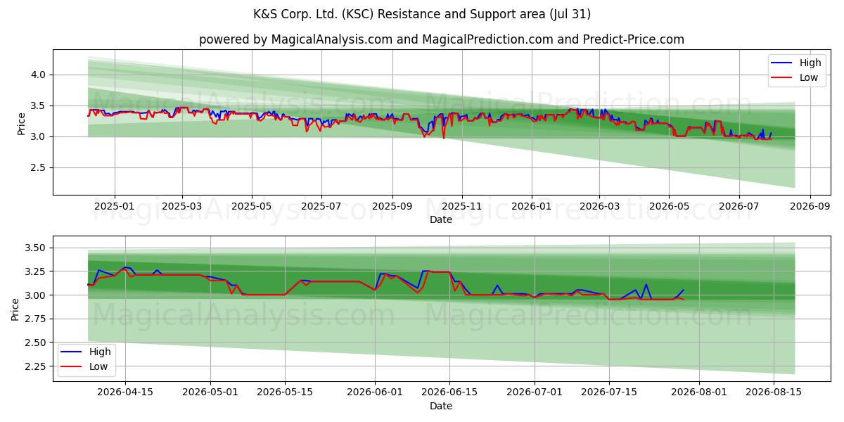  K&S Corp. Ltd. (KSC) Support and Resistance area (30 Jul) 