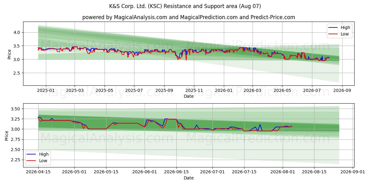  K&S Corp. Ltd. (KSC) Support and Resistance area (06 Aug) 