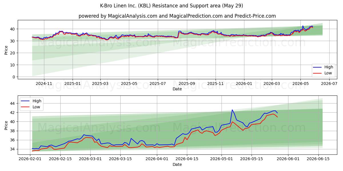  K-Bro Linen Inc. (KBL) Support and Resistance area (28 May) 