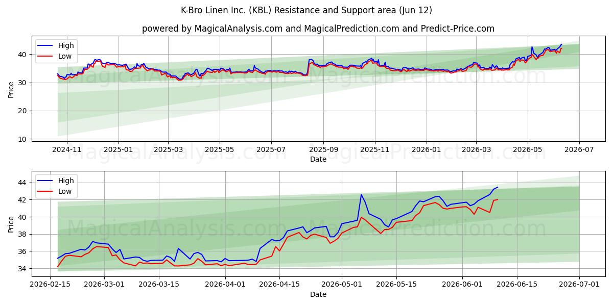  K-Bro Linen Inc. (KBL) Support and Resistance area (11 Jun) 