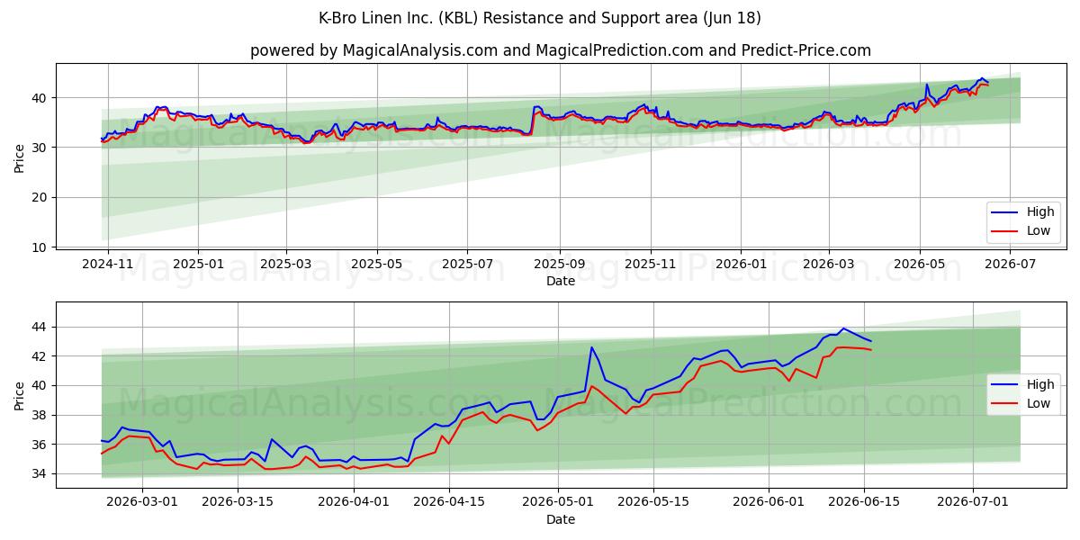  K-Bro Linen Inc. (KBL) Support and Resistance area (17 Jun) 