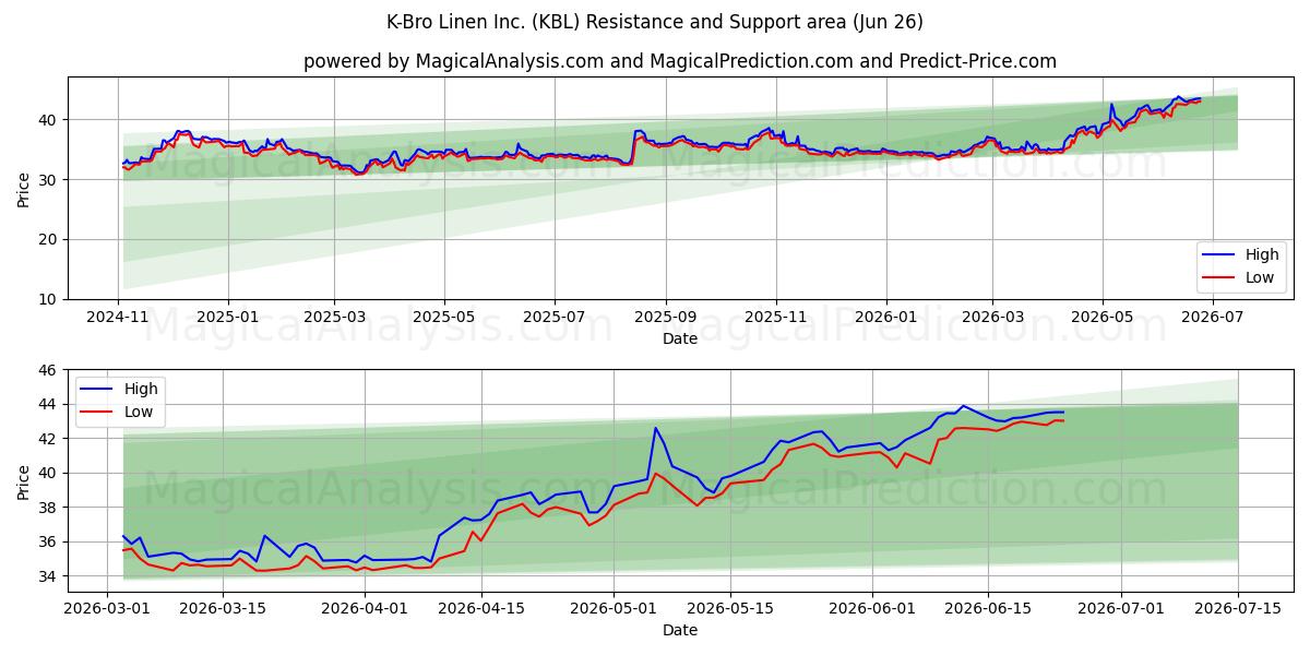  K-Bro Linen Inc. (KBL) Support and Resistance area (25 Jun) 
