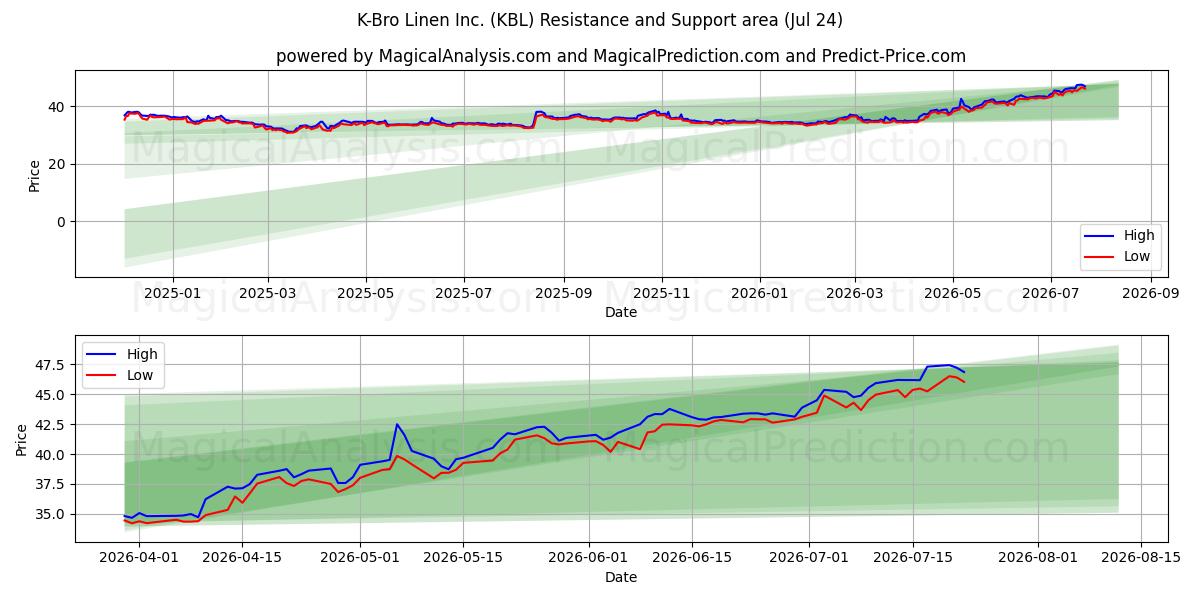  K-Bro Linen Inc. (KBL) Support and Resistance area (23 Jul) 