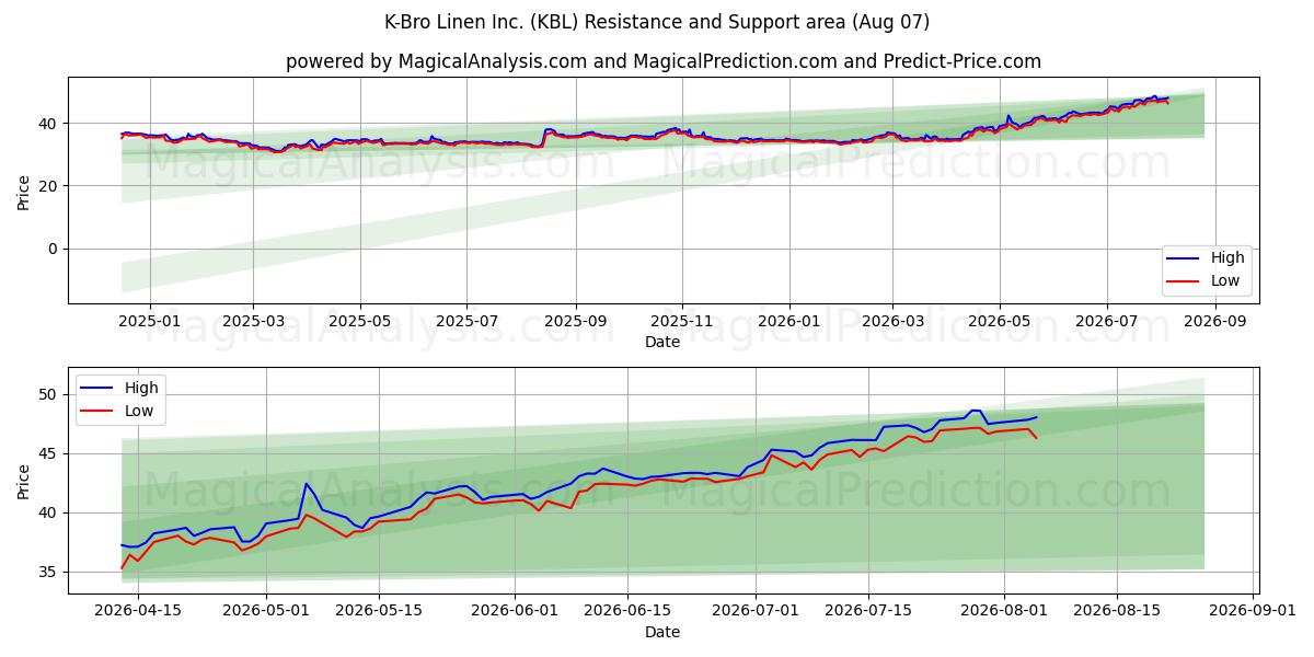  K-Bro Linen Inc. (KBL) Support and Resistance area (06 Aug) 