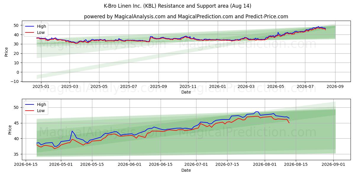  K-Bro Linen Inc. (KBL) Support and Resistance area (13 Aug) 