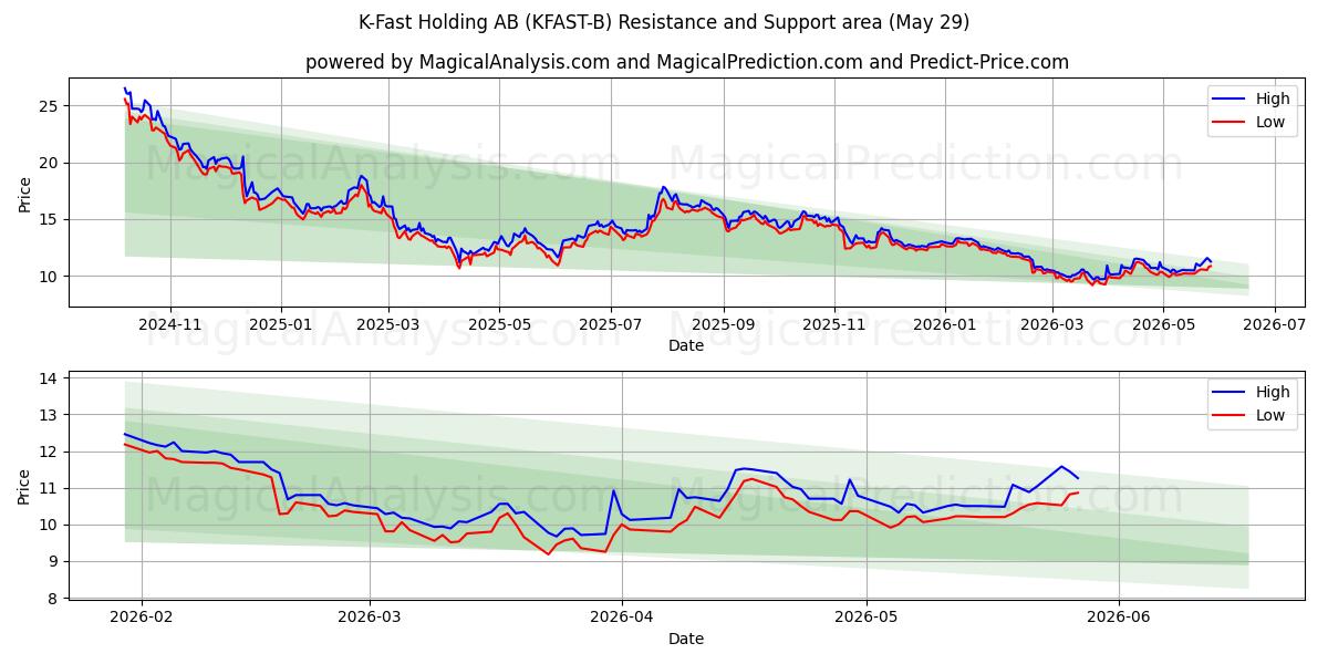  K-Fast Holding AB (KFAST-B) Support and Resistance area (28 May) 