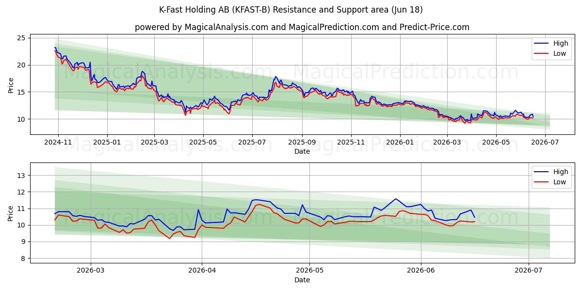  K-Fast Holding AB (KFAST-B) Support and Resistance area (09 Jun) 